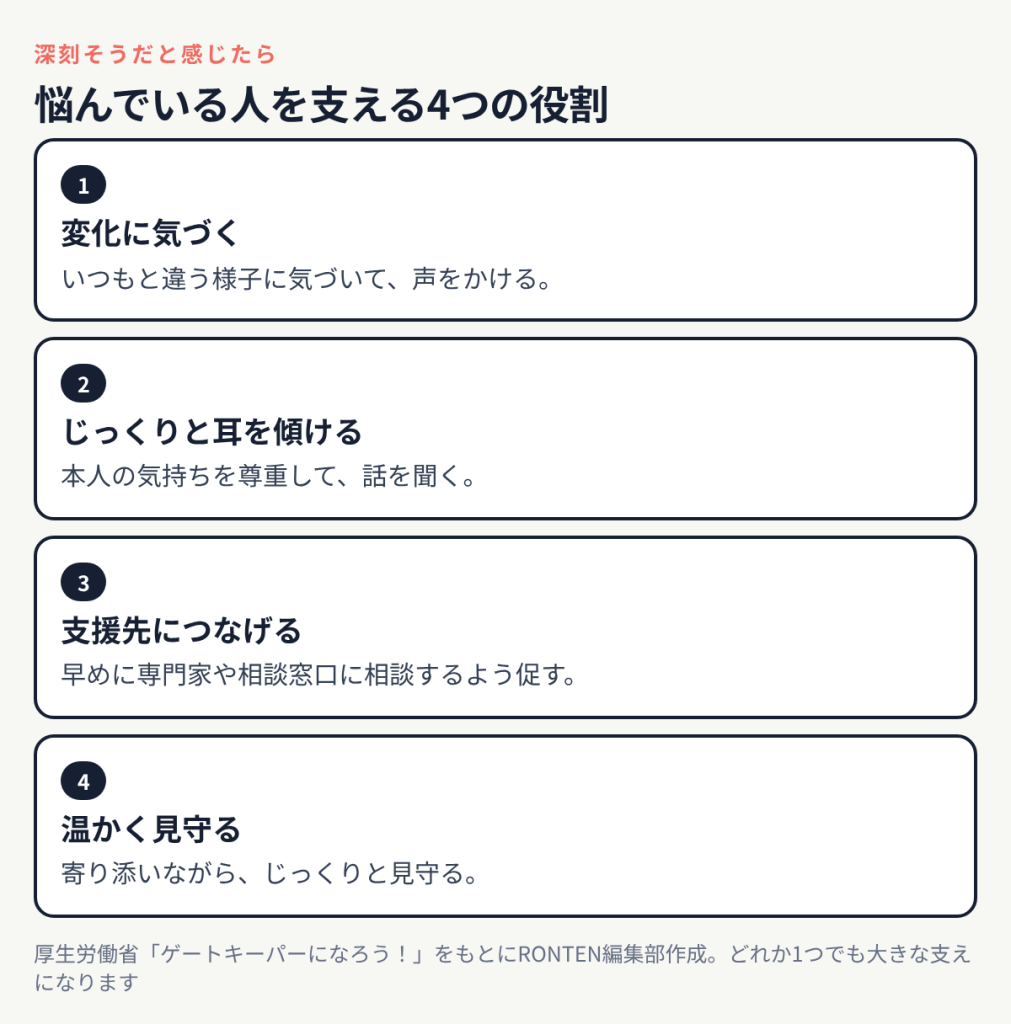 変化に気づく、じっくりと耳を傾ける、支援先につなげる、温かく見守るの4つの役割