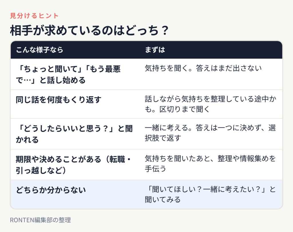 話し始めの様子やくり返し、どうしたらいいと聞かれた時、期限がある時、分からない時のそれぞれで、気持ちを聞くか一緒に考えるかの目安