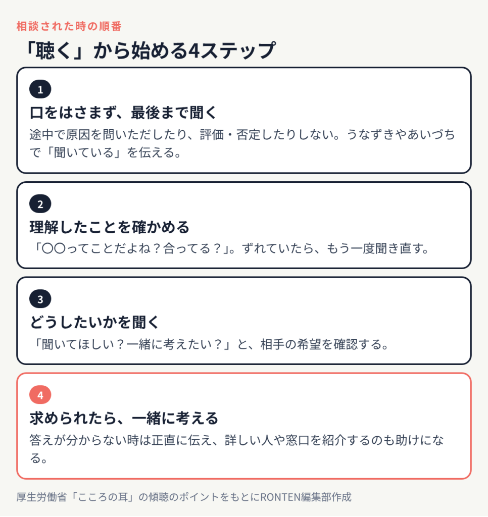 口をはさまず最後まで聞く、理解したことを確かめる、どうしたいかを聞く、求められたら一緒に考えるの4ステップ