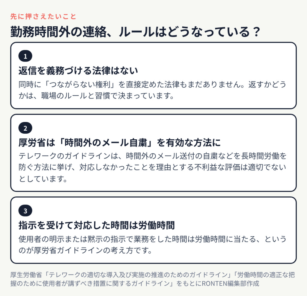 返信を義務づける法律もつながらない権利を直接定めた法律もない、厚労省のテレワークガイドラインは時間外のメール自粛を有効とし対応しなかったことによる不利益な評価は適切でないとする、指示を受けて対応した時間は労働時間
