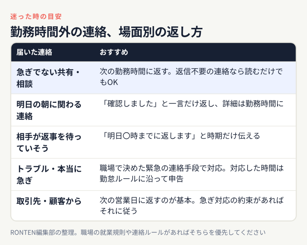 急ぎでない連絡は次の勤務時間、明朝に関わる連絡は一言だけ、待っていそうなら返す時期を伝える、急ぎは職場で決めた手段、取引先は次の営業日が基本
