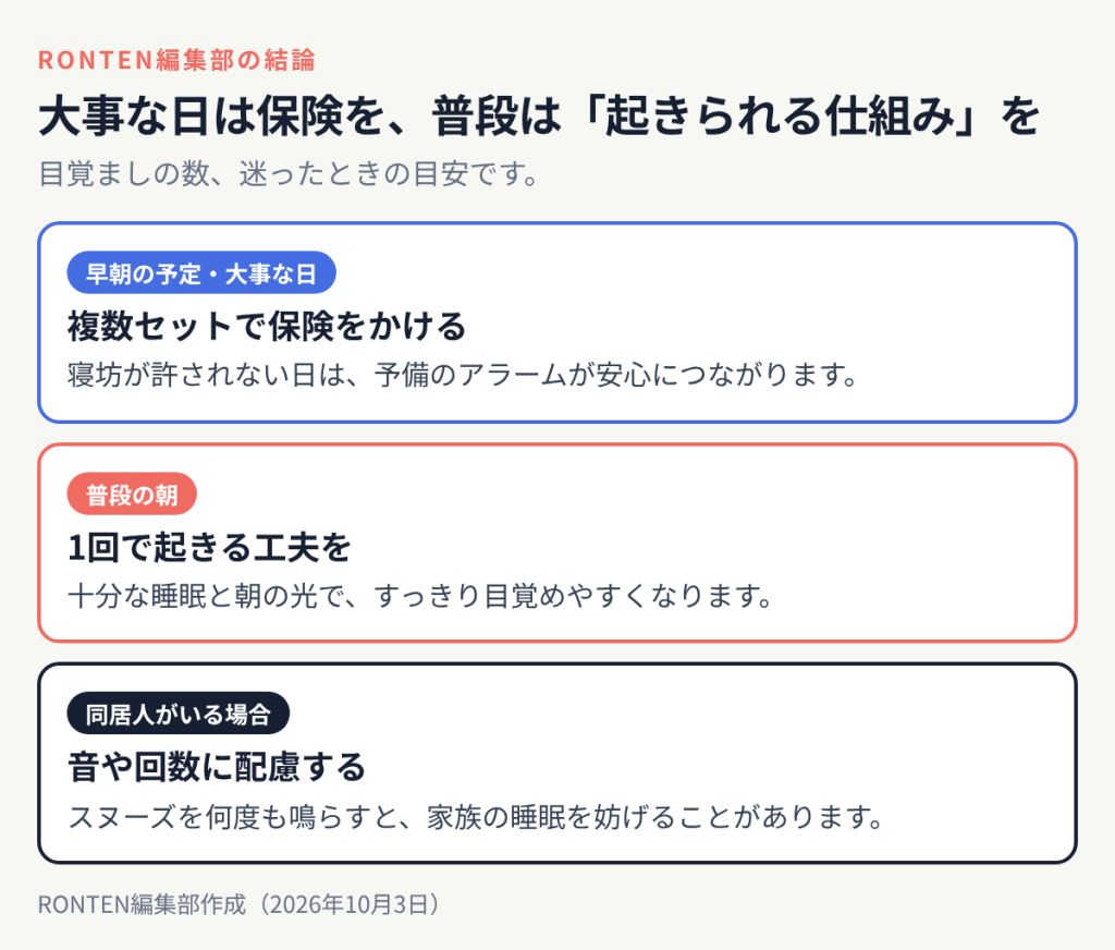 大事な日は保険を、普段は「起きられる仕組み」を:早朝の予定・大事な日は複数セットで保険をかける、普段の朝は1回で起きる工夫を、同居人がいる場合は音や回数に配慮する