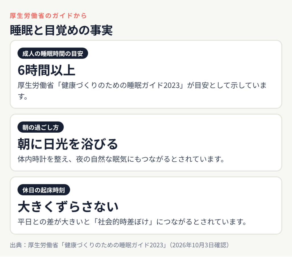 睡眠と目覚めの事実:成人の睡眠時間の目安 6時間以上、朝の過ごし方 朝に日光を浴びる、休日の起床時刻 大きくずらさない