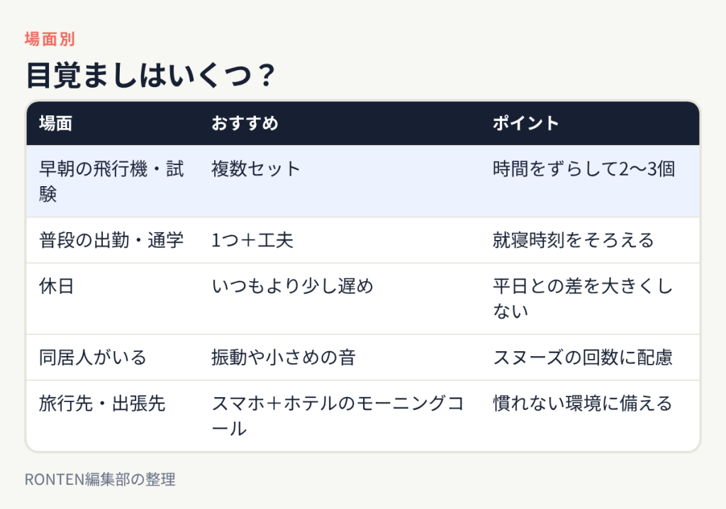目覚ましはいくつ?:早朝の飛行機・試験は複数セット、普段の出勤・通学は1つ+工夫、休日はいつもより少し遅め、同居人がいるは振動や小さめの音、旅行先・出張先はスマホ+ホテルのモーニングコール