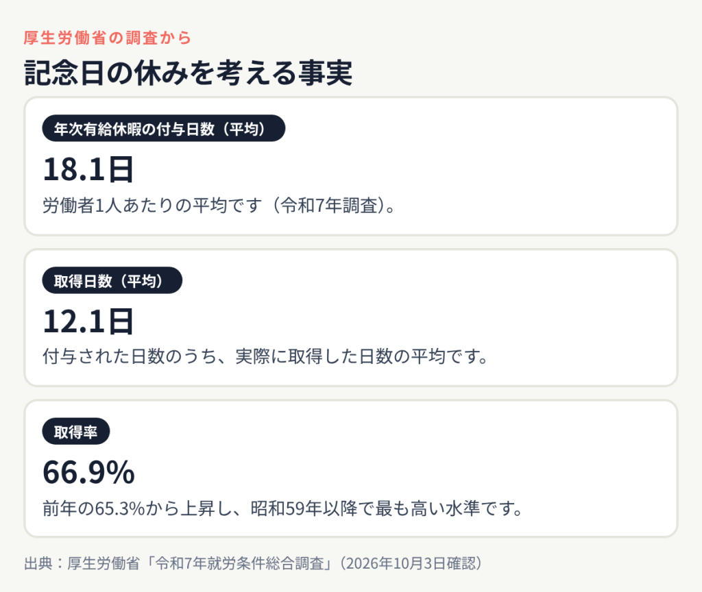 記念日の休みを考える事実:年次有給休暇の付与日数(平均) 18.1日、取得日数(平均) 12.1日、取得率 66.9%