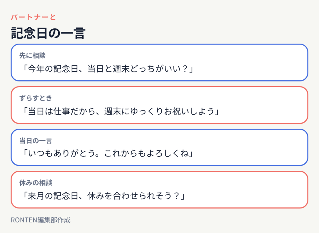 記念日の一言:「今年の記念日、当日と週末どっちがいい?」、「当日は仕事だから、週末にゆっくりお祝いしよう」、「いつもありがとう。これからもよろしくね」、「来月の記念日、休みを合わせられそう?」