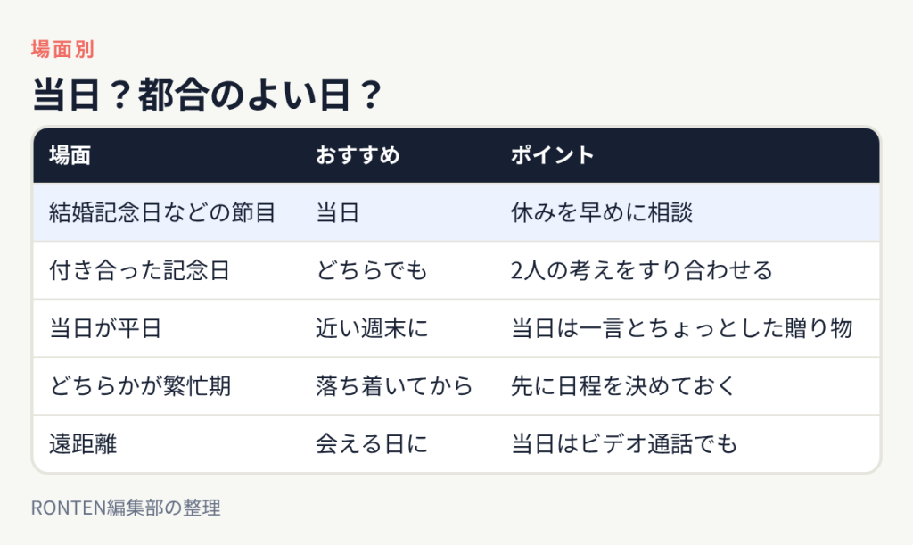 当日?都合のよい日?:結婚記念日などの節目は当日、付き合った記念日はどちらでも、当日が平日は近い週末に、どちらかが繁忙期は落ち着いてから、遠距離は会える日に