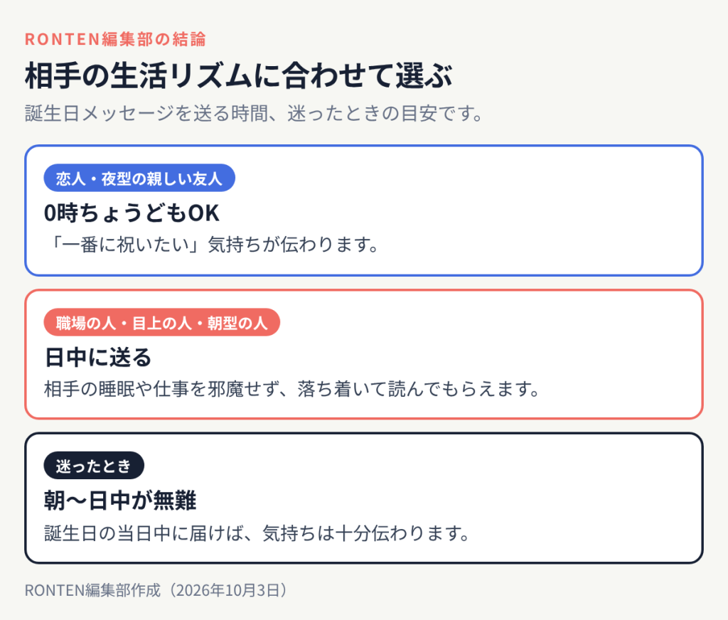 相手の生活リズムに合わせて選ぶ:恋人・夜型の親しい友人は0時ちょうどもOK、職場の人・目上の人・朝型の人は日中に送る、迷ったときは朝〜日中が無難