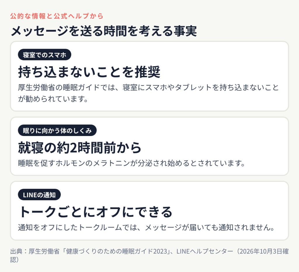 メッセージを送る時間を考える事実:寝室でのスマホ 持ち込まないことを推奨、眠りに向かう体のしくみ 就寝の約2時間前から、LINEの通知 トークごとにオフにできる