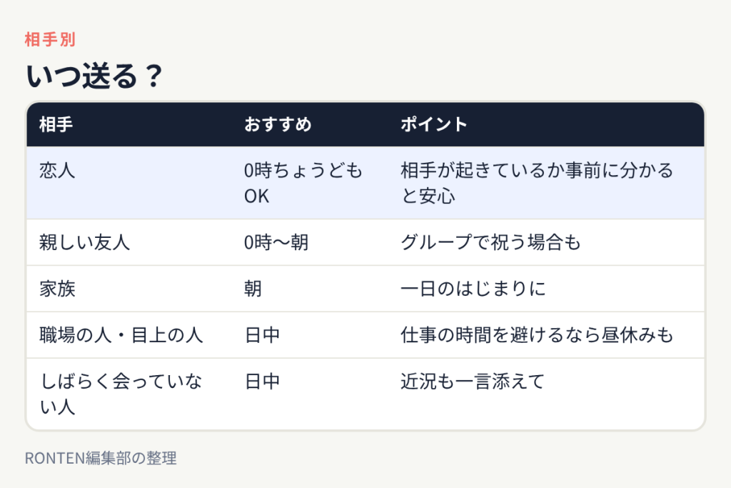 いつ送る?:恋人は0時ちょうどもOK、親しい友人は0時〜朝、家族は朝、職場の人・目上の人は日中、しばらく会っていない人は日中