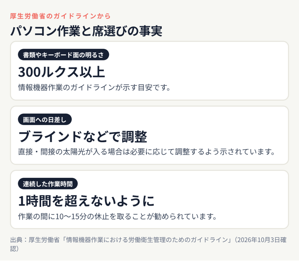 パソコン作業と席選びの事実:書類やキーボード面の明るさ 300ルクス以上、画面への日差し ブラインドなどで調整、連続した作業時間 1時間を超えないように