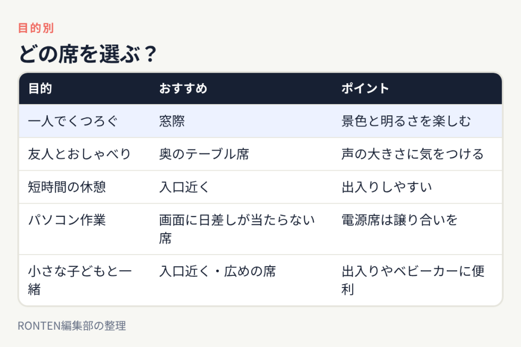 どの席を選ぶ?:一人でくつろぐは窓際、友人とおしゃべりは奥のテーブル席、短時間の休憩は入口近く、パソコン作業は画面に日差しが当たらない席、小さな子どもと一緒は入口近く・広めの席