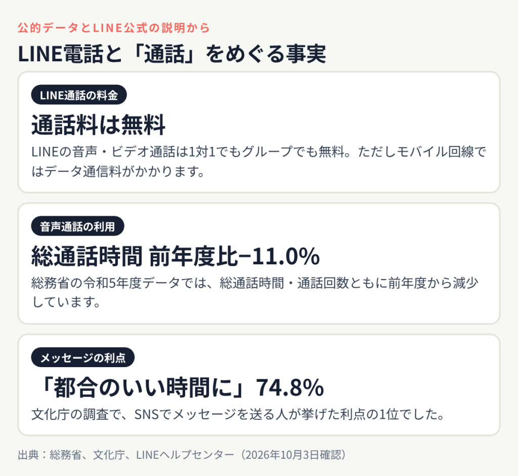 LINE通話は無料だがデータ通信料がかかる、総務省データで総通話時間は前年度比11.0%減、文化庁調査でメッセージの利点の1位は都合のいい時間にやり取りできる74.8%