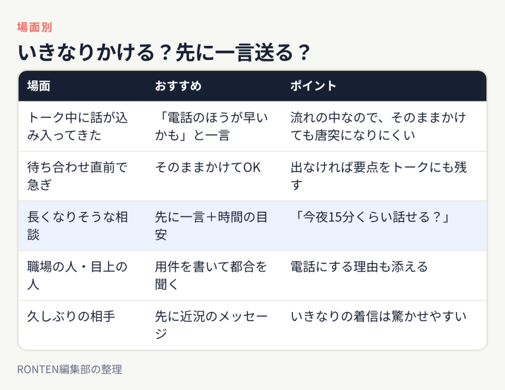 トーク中に話が込み入ったら一言添えて電話、急ぎならそのまま、長い相談は時間の目安を添えて事前に一言、職場や目上の人には用件を書いて都合を聞く