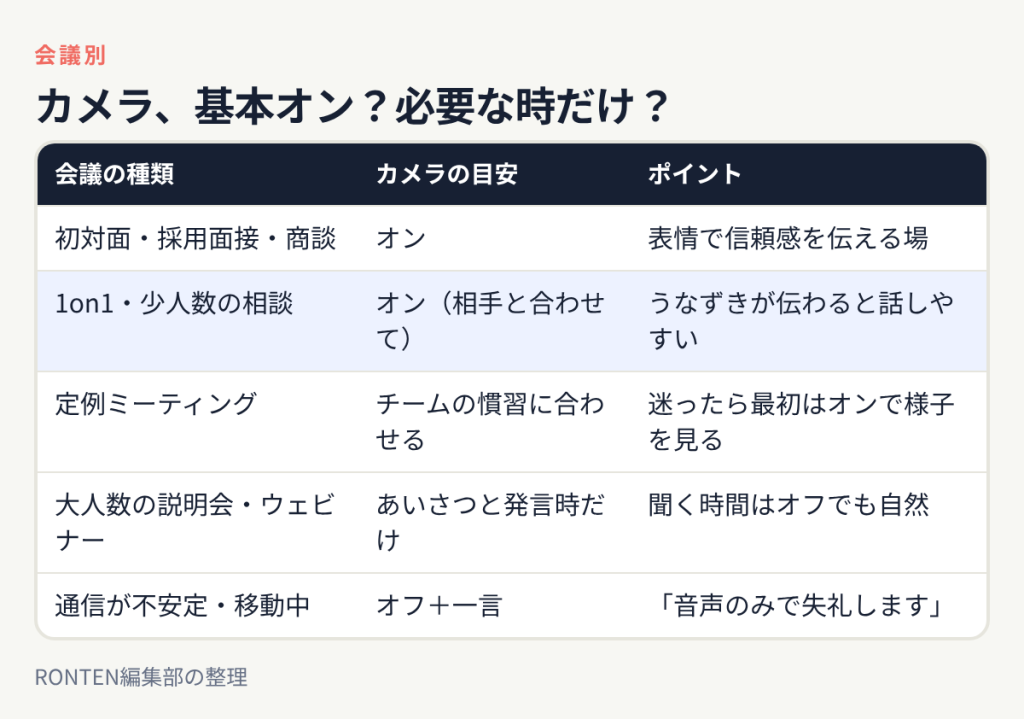 初対面や面接はオン、1on1や少人数の相談はオン、定例はチームの慣習に合わせる、大人数の説明会はあいさつと発言時だけ、通信が不安定ならオフで一言