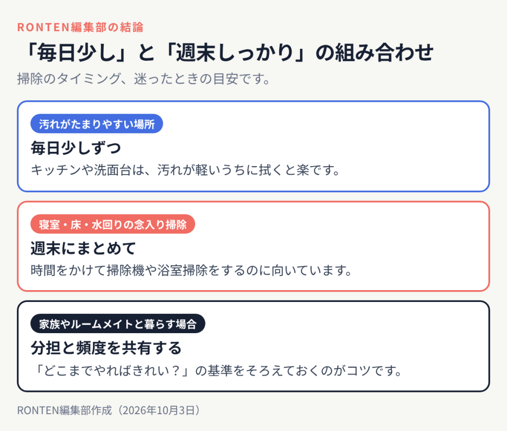 「毎日少し」と「週末しっかり」の組み合わせ:汚れがたまりやすい場所は毎日少しずつ、寝室・床・水回りの念入り掃除は週末にまとめて、家族やルームメイトと暮らす場合は分担と頻度を共有する