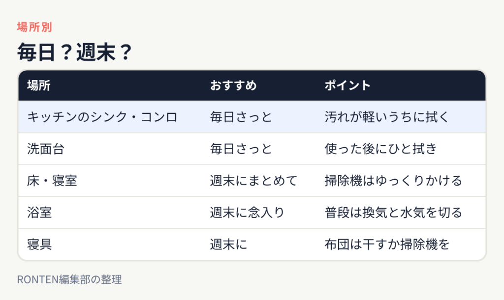 毎日?週末?:キッチンのシンク・コンロは毎日さっと、洗面台は毎日さっと、床・寝室は週末にまとめて、浴室は週末に念入り、寝具は週末に