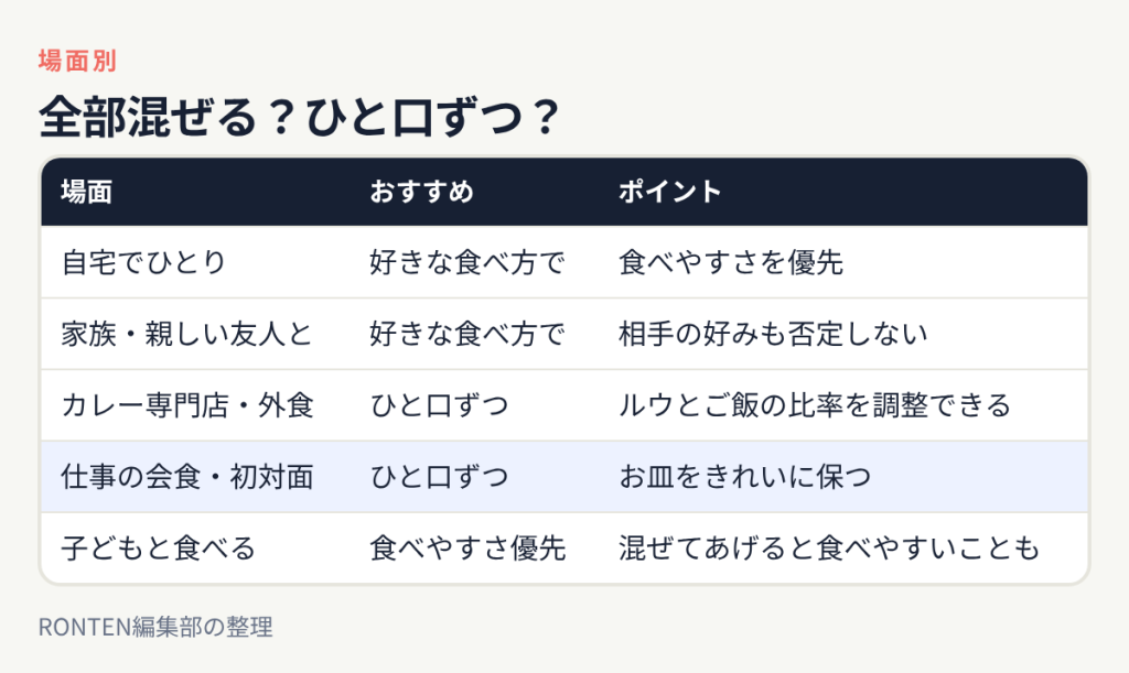 全部混ぜる?ひと口ずつ?:自宅でひとりは好きな食べ方で、家族・親しい友人とは好きな食べ方で、カレー専門店・外食はひと口ずつ、仕事の会食・初対面はひと口ずつ、子どもと食べるは食べやすさ優先
