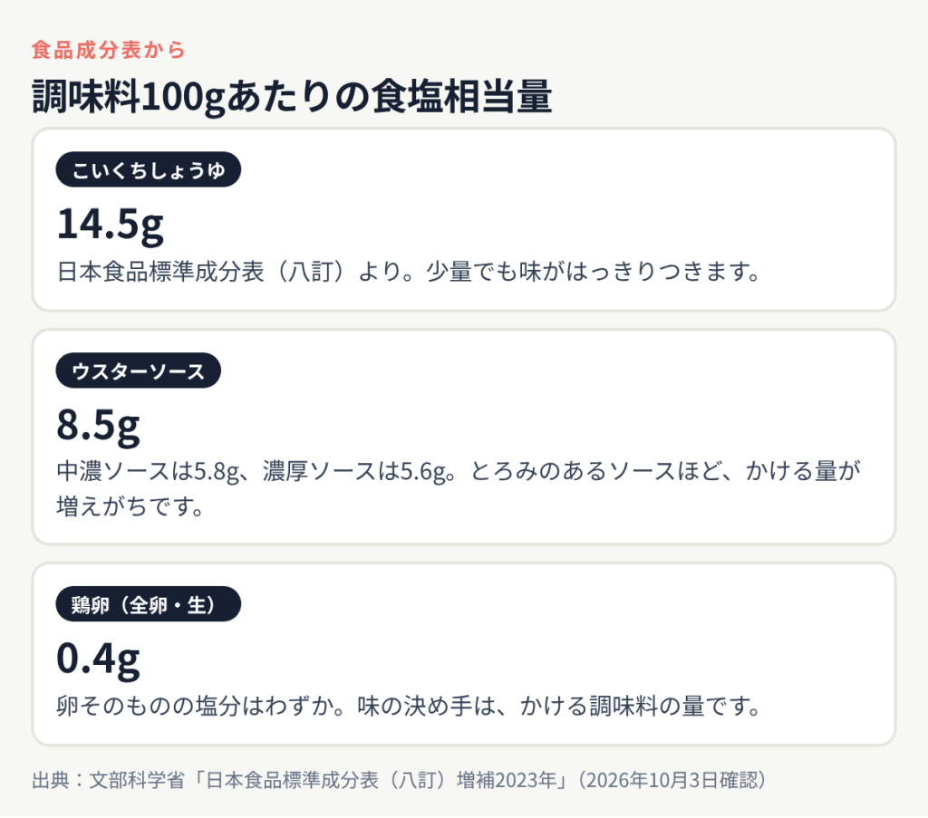 調味料100gあたりの食塩相当量:こいくちしょうゆ 14.5g、ウスターソース 8.5g、鶏卵(全卵・生) 0.4g