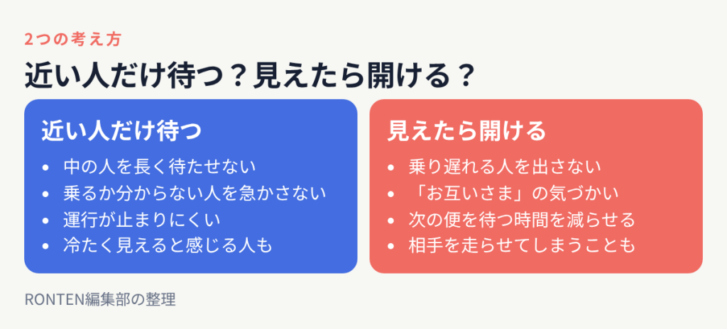 近い人だけ待つ派は中の人を長く待たせず乗るか分からない人を急かさない、見えたら開ける派は乗り遅れる人を出さないお互いさまの気づかいを重視