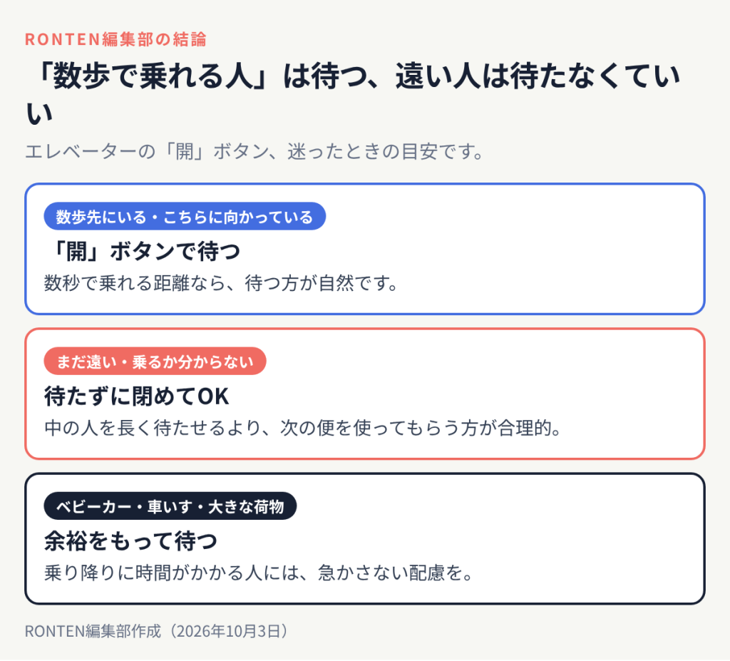 エレベーターの開ボタンの目安:数歩先にいてこちらに向かっている人は待つ、まだ遠い人や乗るか分からない人は待たずに閉めてよい、ベビーカーや車いすや大きな荷物の人は余裕をもって待つ