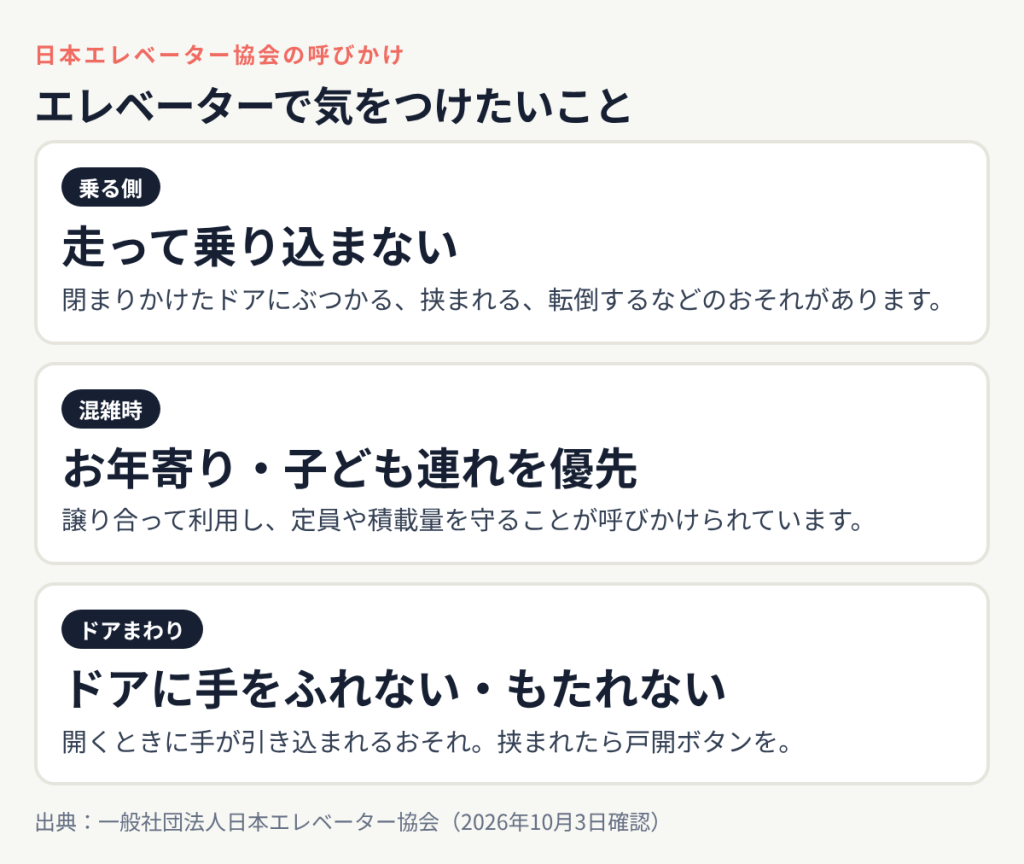 日本エレベーター協会は走って乗り込まないこと、混雑時はお年寄りや子ども連れを優先して譲り合うこと、ドアに手をふれたりもたれたりしないことを呼びかけている