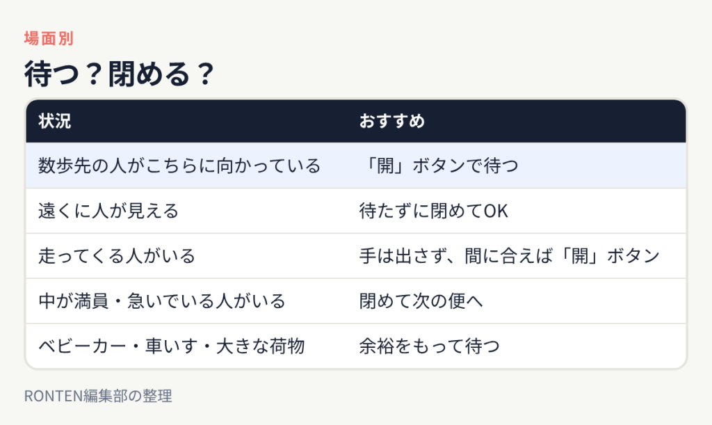 数歩先の人がこちらに向かっていれば開ボタンで待つ、遠くに人が見えるだけなら閉めてよい、走ってくる人には手を出さず間に合えば開ボタン、満員なら次の便へ、ベビーカーや車いすは余裕をもって待つ