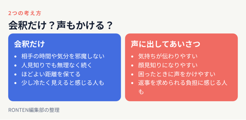 会釈だけ派は相手の時間を邪魔せずほどよい距離を保てる、声に出してあいさつ派は気持ちが伝わりやすく困ったときに声をかけやすい