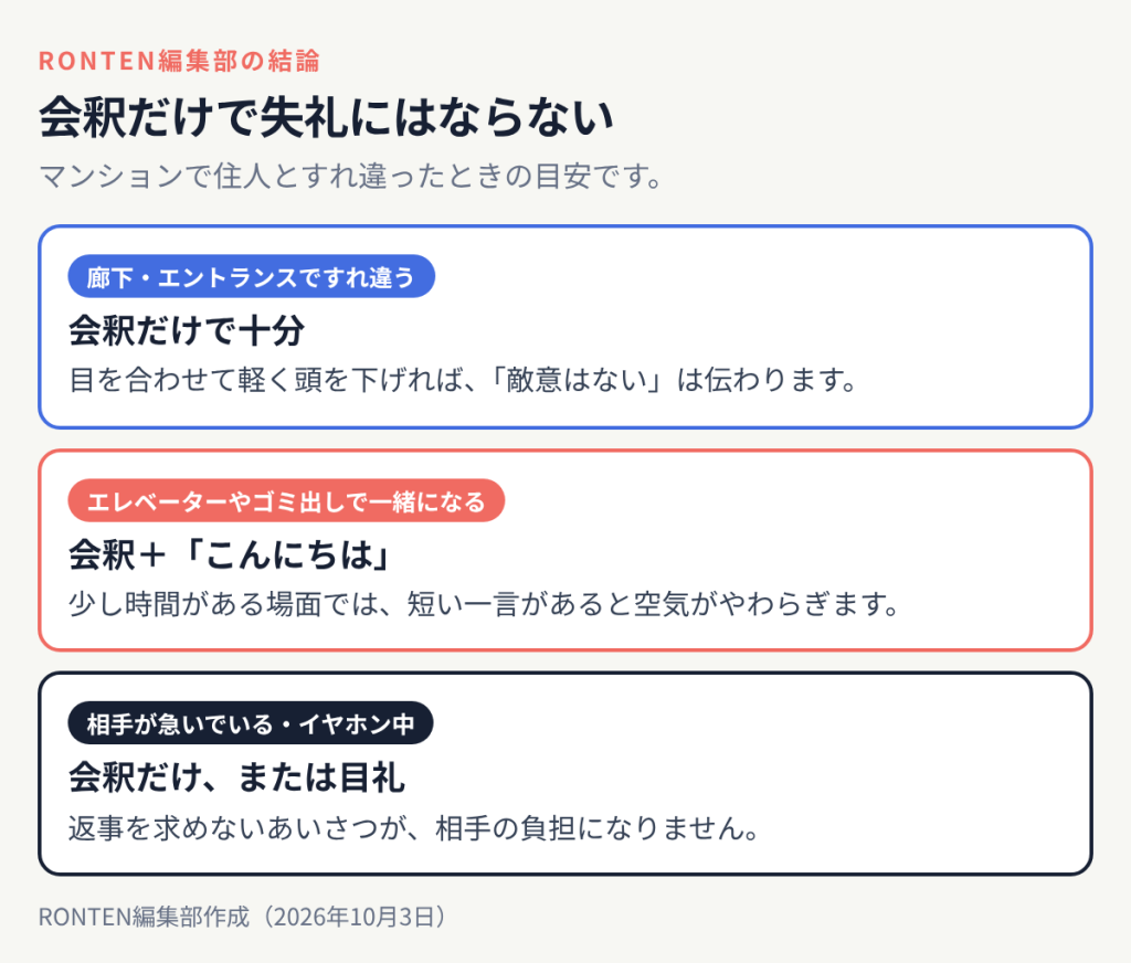 マンションで住人とすれ違ったときの目安：廊下やエントランスでは会釈だけで十分、エレベーターやゴミ出しで一緒になったら会釈とこんにちはの一言、相手が急いでいるときは会釈だけ
