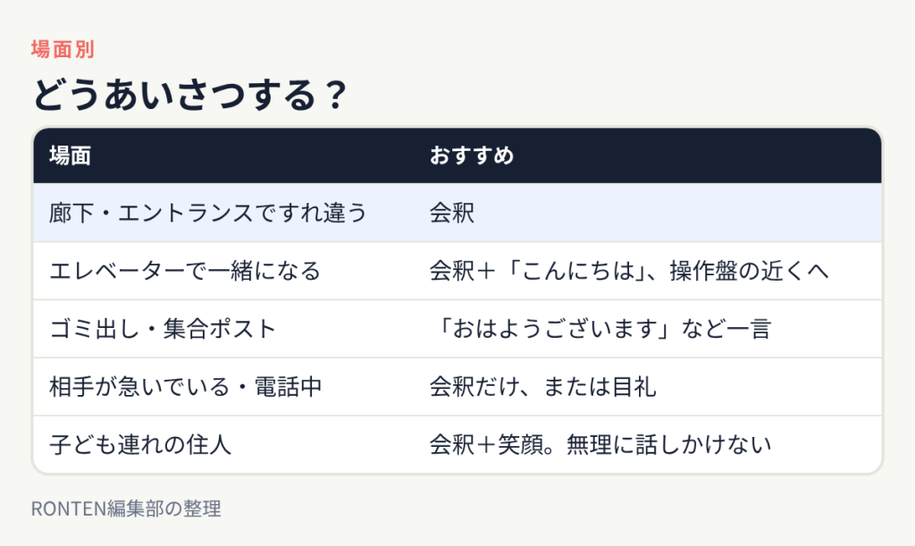 廊下ですれ違うときは会釈、エレベーターでは会釈とこんにちはで操作盤の近くへ、ゴミ出しや集合ポストでは一言、相手が急いでいるときは会釈だけ、子ども連れの住人には会釈と笑顔