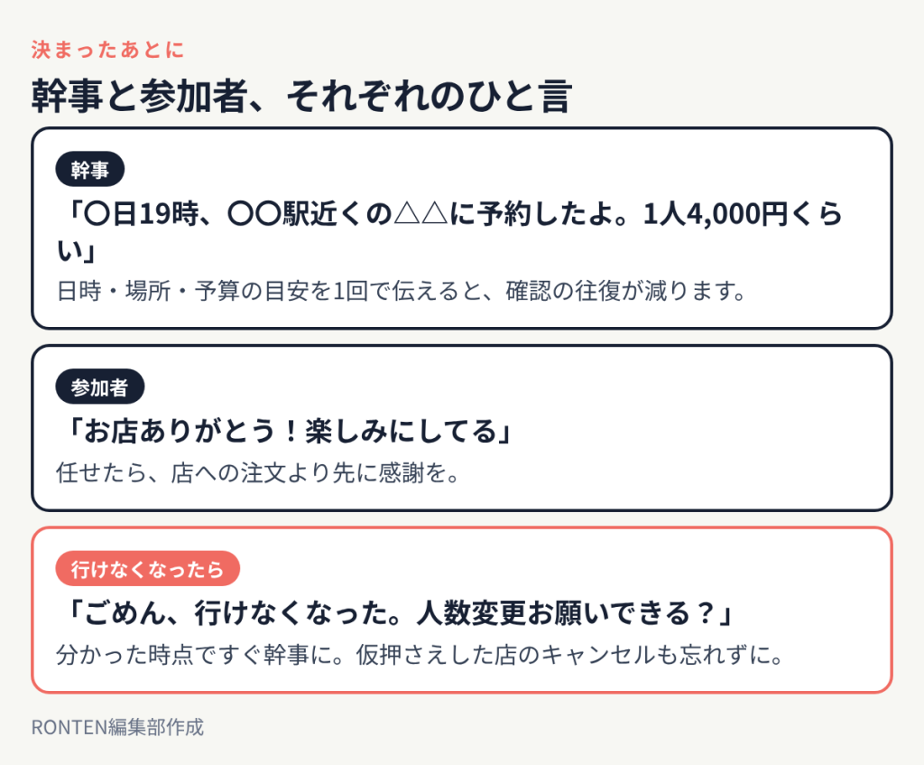 幹事は日時・場所・予算の目安を一度に伝える、参加者はまず感謝を伝える、行けなくなったらすぐ幹事に連絡する、という言い方の例