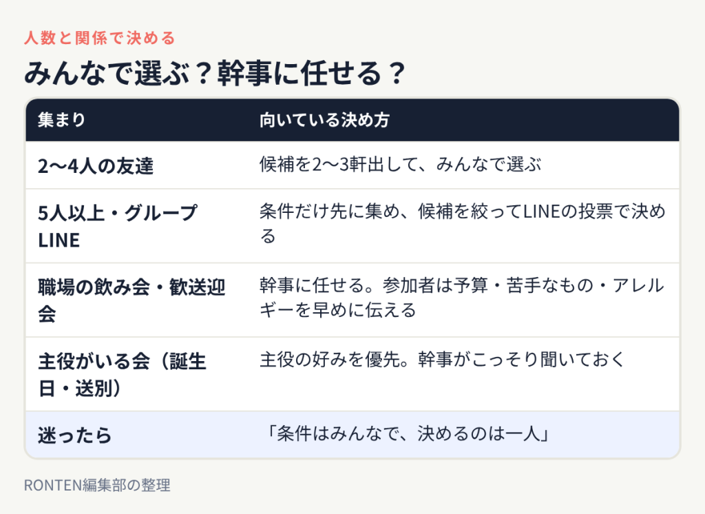 2〜4人の友達は候補を出してみんなで選ぶ、5人以上はLINEの投票、職場の飲み会は幹事に任せて条件を早めに伝える、主役がいる会は主役の好みを優先、迷ったら条件はみんなで決めるのは一人、という集まり別の目安表