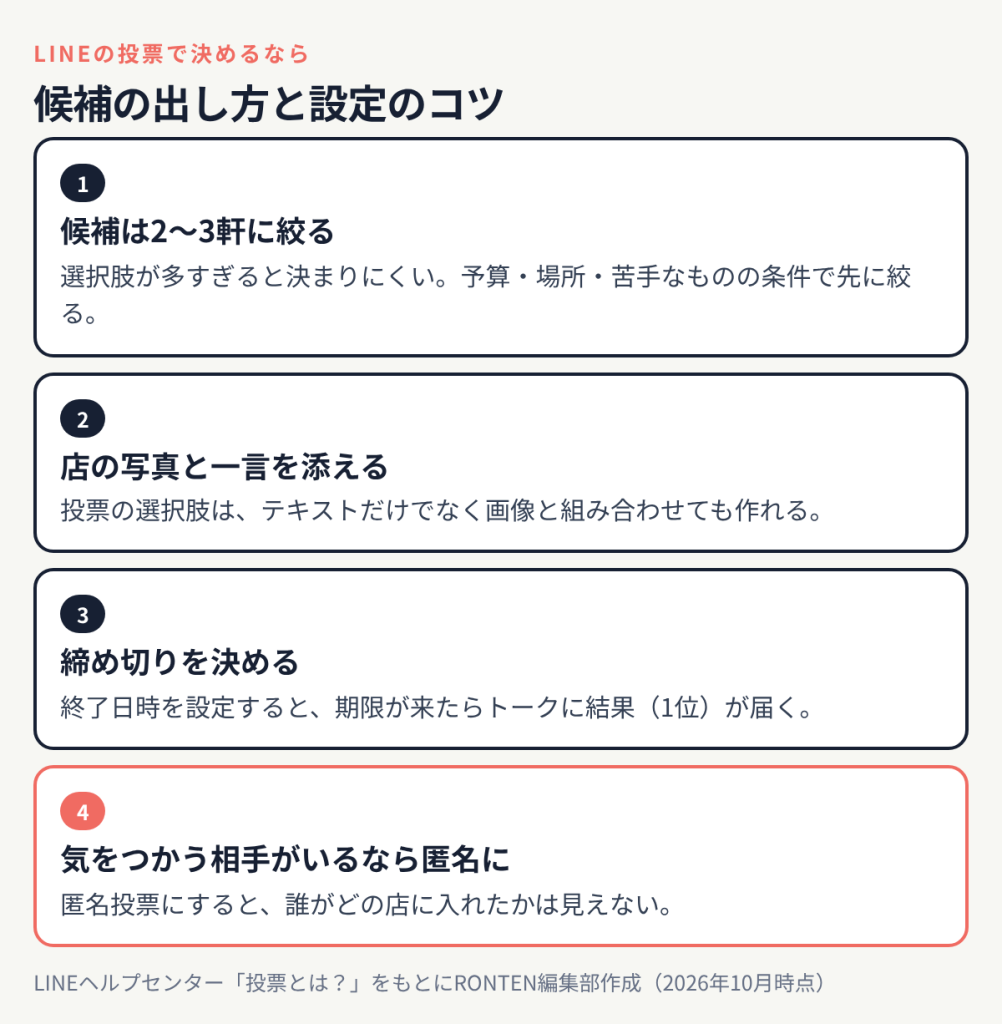 LINEの投票で店を決める時のコツ:候補は2〜3軒に絞る、店の写真と一言を添える、締め切りを決める、気をつかう相手がいるなら匿名投票にする