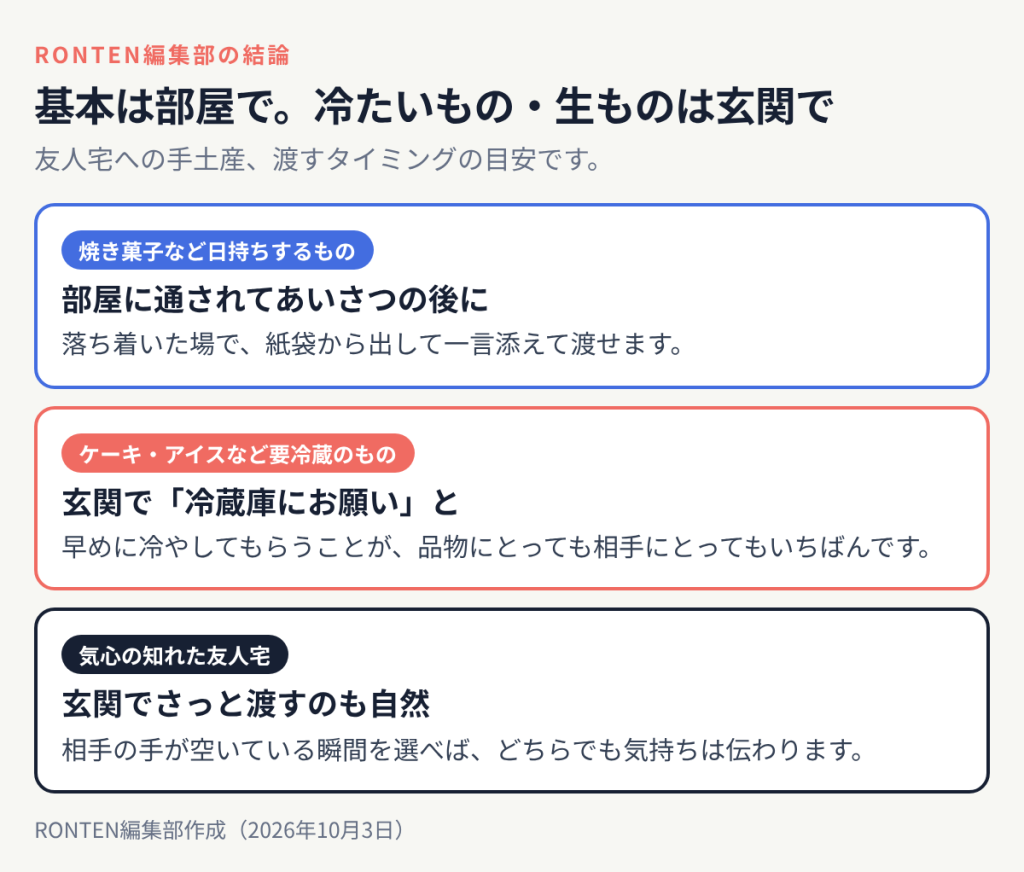 友人宅への手土産の目安:日持ちするものは部屋に通されてあいさつの後、要冷蔵のものは玄関で冷蔵庫にお願いと伝えて渡す、気心の知れた友人なら玄関でさっと渡すのも自然