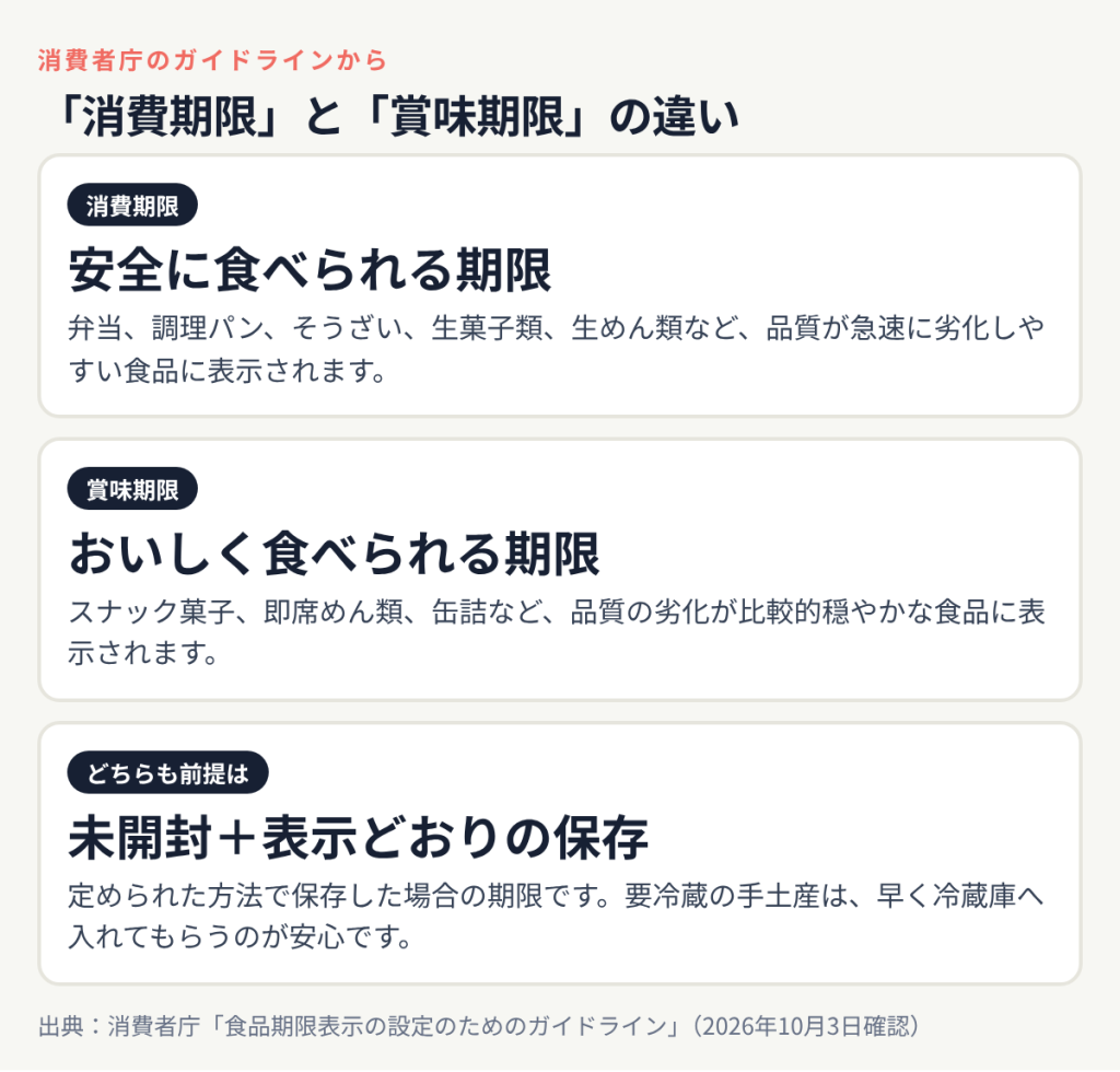 消費期限は安全に食べられる期限で生菓子類などに表示、賞味期限はおいしく食べられる期限でスナック菓子などに表示、どちらも未開封で表示どおり保存した場合の期限