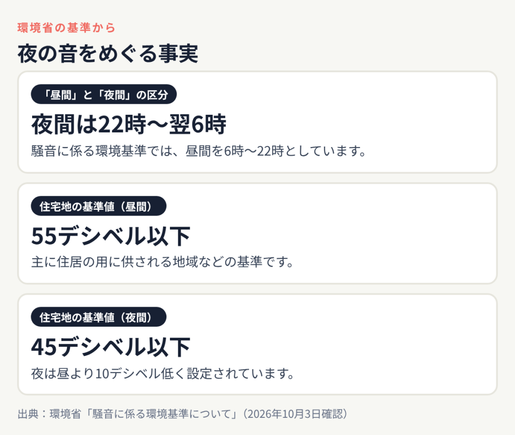 夜の音をめぐる事実:「昼間」と「夜間」の区分 夜間は22時〜翌6時、住宅地の基準値(昼間) 55デシベル以下、住宅地の基準値(夜間) 45デシベル以下