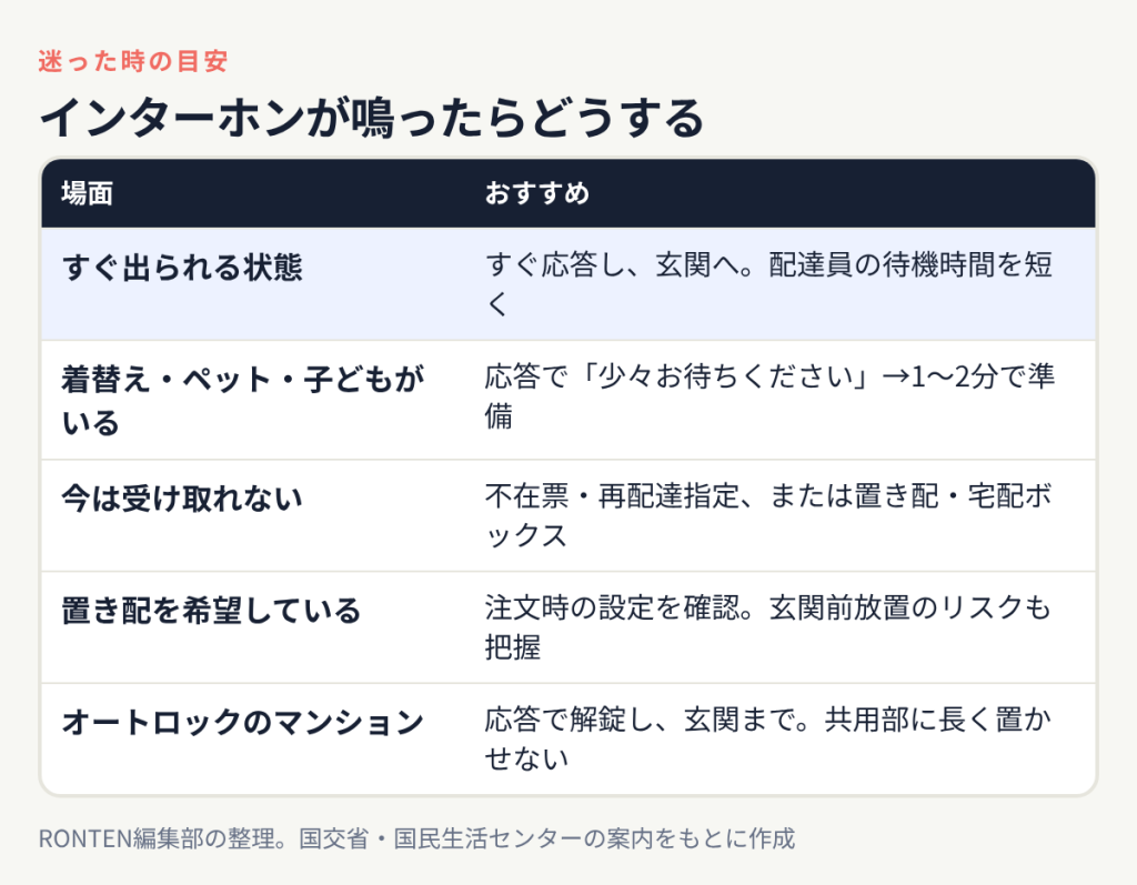 場面別の目安:すぐ出られるならすぐ応答、準備が必要なら少々お待ちを、受け取れないなら再配達や置き配、オートロックなら解錠して玄関まで