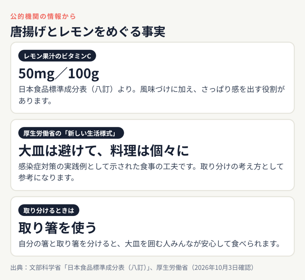 唐揚げとレモンをめぐる事実:レモン果汁のビタミンC 50mg/100g、厚生労働省の「新しい生活様式」 大皿は避けて、料理は個々に、取り分けるときは 取り箸を使う