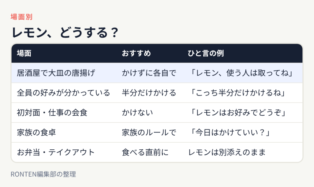 レモン、どうする?:居酒屋で大皿の唐揚げはかけずに各自で、全員の好みが分かっているは半分だけかける、初対面・仕事の会食はかけない、家族の食卓は家族のルールで、お弁当・テイクアウトは食べる直前に
