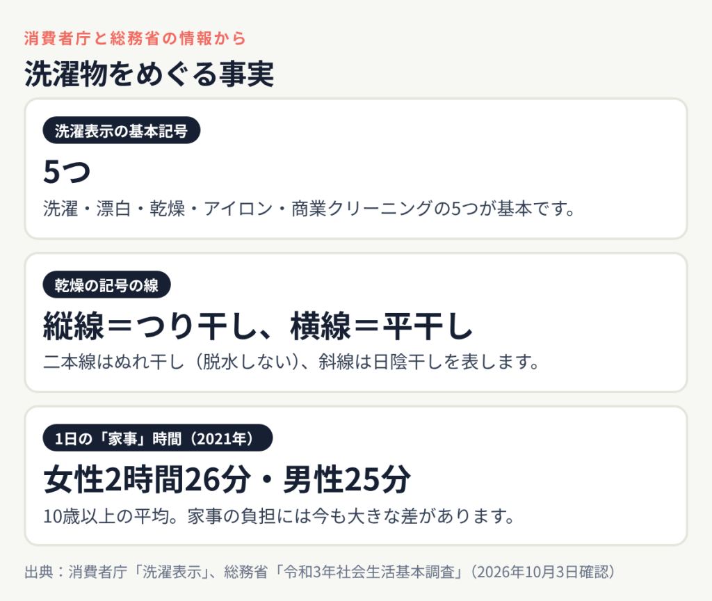 洗濯物をめぐる事実:洗濯表示の基本記号 5つ、乾燥の記号の線 縦線=つり干し、横線=平干し、1日の「家事」時間(2021年) 女性2時間26分・男性25分