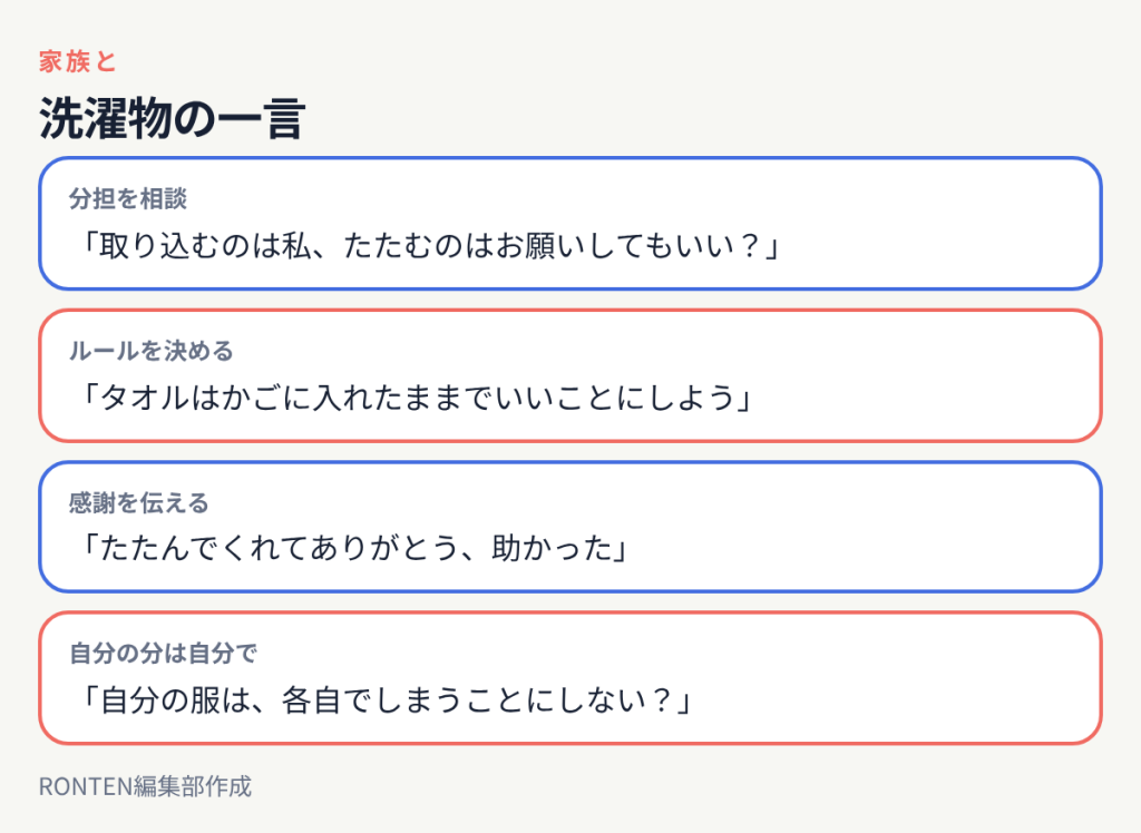 洗濯物の一言:「取り込むのは私、たたむのはお願いしてもいい?」、「タオルはかごに入れたままでいいことにしよう」、「たたんでくれてありがとう、助かった」、「自分の服は、各自でしまうことにしない?」