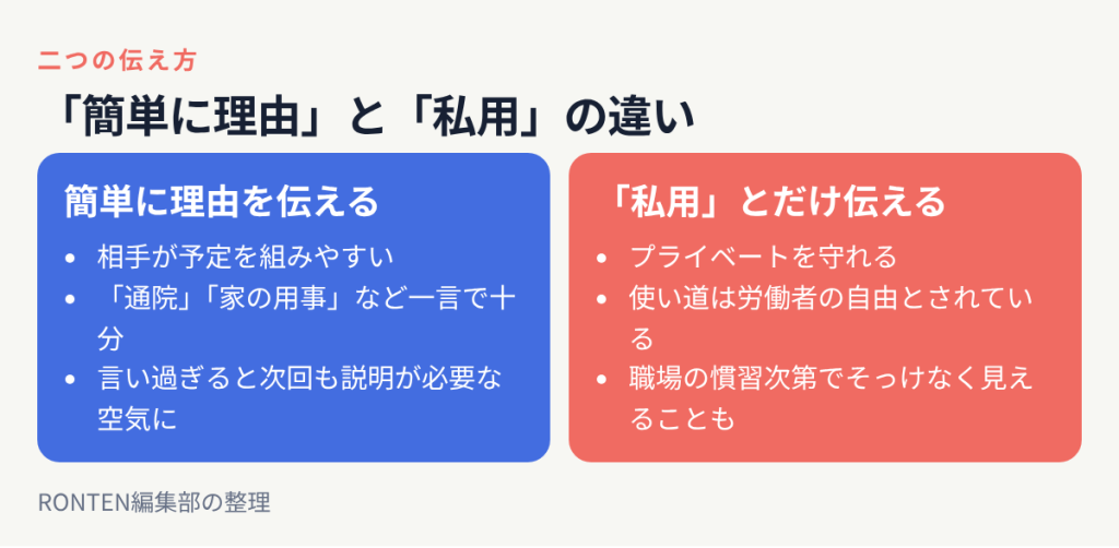 簡単に理由を伝える場合は相手が予定を組みやすい一方で次回も説明が必要な空気になりやすい、私用とだけ伝える場合はプライベートを守れるが職場の慣習次第でそっけなく見えることもある
