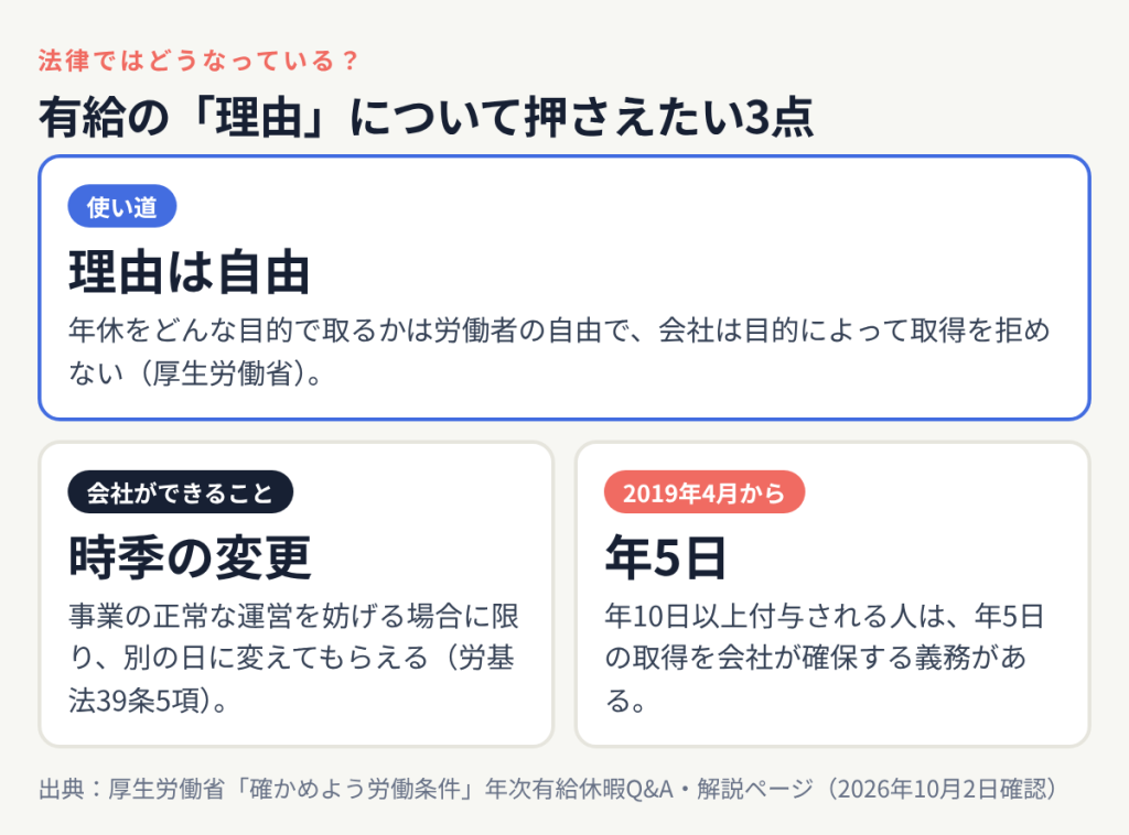 有給休暇の理由について押さえたい3点:年休の目的は労働者の自由で会社は目的によって取得を拒めない、事業の正常な運営を妨げる場合に限り会社は時季を変更できる、年10日以上付与される人は年5日の取得を会社が確保する義務がある