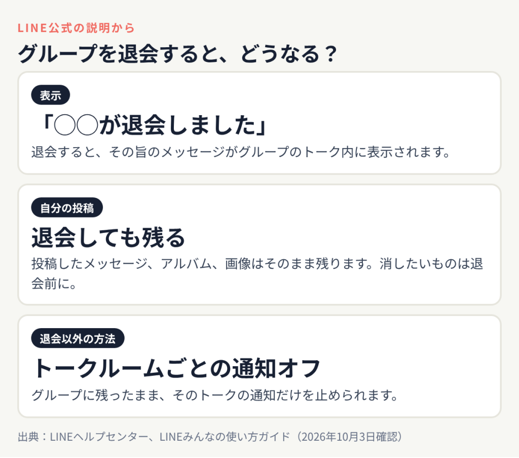 LINEのグループを退会すると退会しましたという表示がトークに出る、自分の投稿やアルバムは残る、退会せずにトークルームごとの通知オフもできる