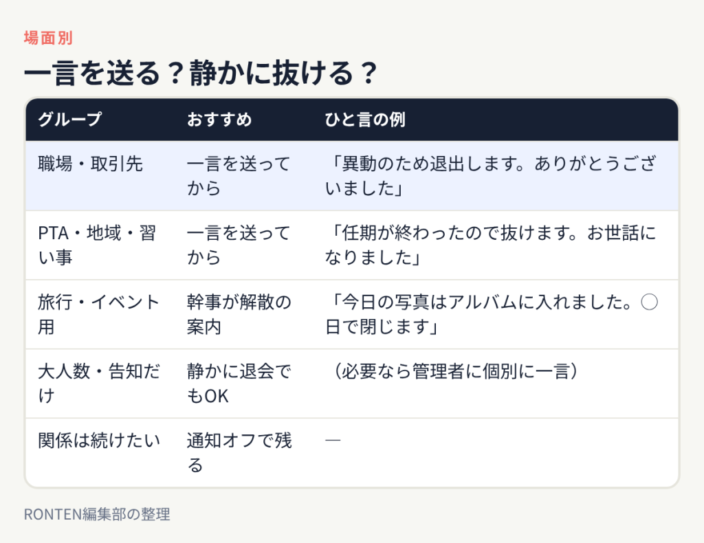 職場やPTAは一言を送ってから退会、イベント用は幹事が解散を案内、大人数の告知だけのグループは静かに退会でもよい、関係を続けたいなら通知オフで残る