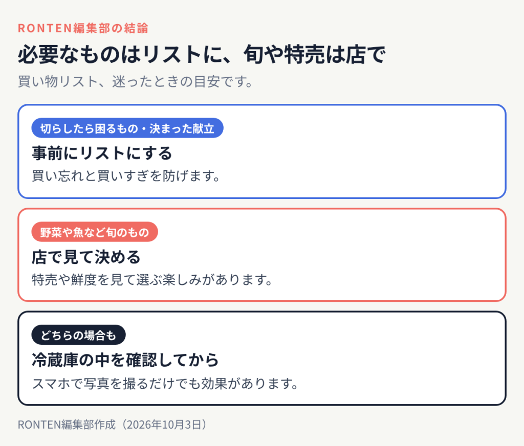 必要なものはリストに、旬や特売は店で:切らしたら困るもの・決まった献立は事前にリストにする、野菜や魚など旬のものは店で見て決める、どちらの場合もは冷蔵庫の中を確認してから
