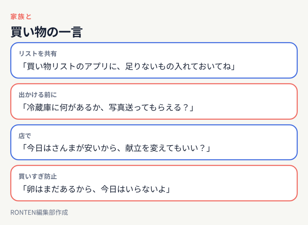 買い物の一言:「買い物リストのアプリに、足りないもの入れておいてね」、「冷蔵庫に何があるか、写真送ってもらえる?」、「今日はさんまが安いから、献立を変えてもいい?」、「卵はまだあるから、今日はいらないよ」