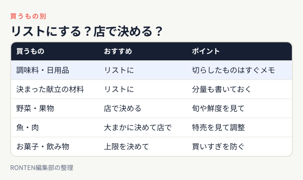 リストにする?店で決める?:調味料・日用品はリストに、決まった献立の材料はリストに、野菜・果物は店で決める、魚・肉は大まかに決めて店で、お菓子・飲み物は上限を決めて