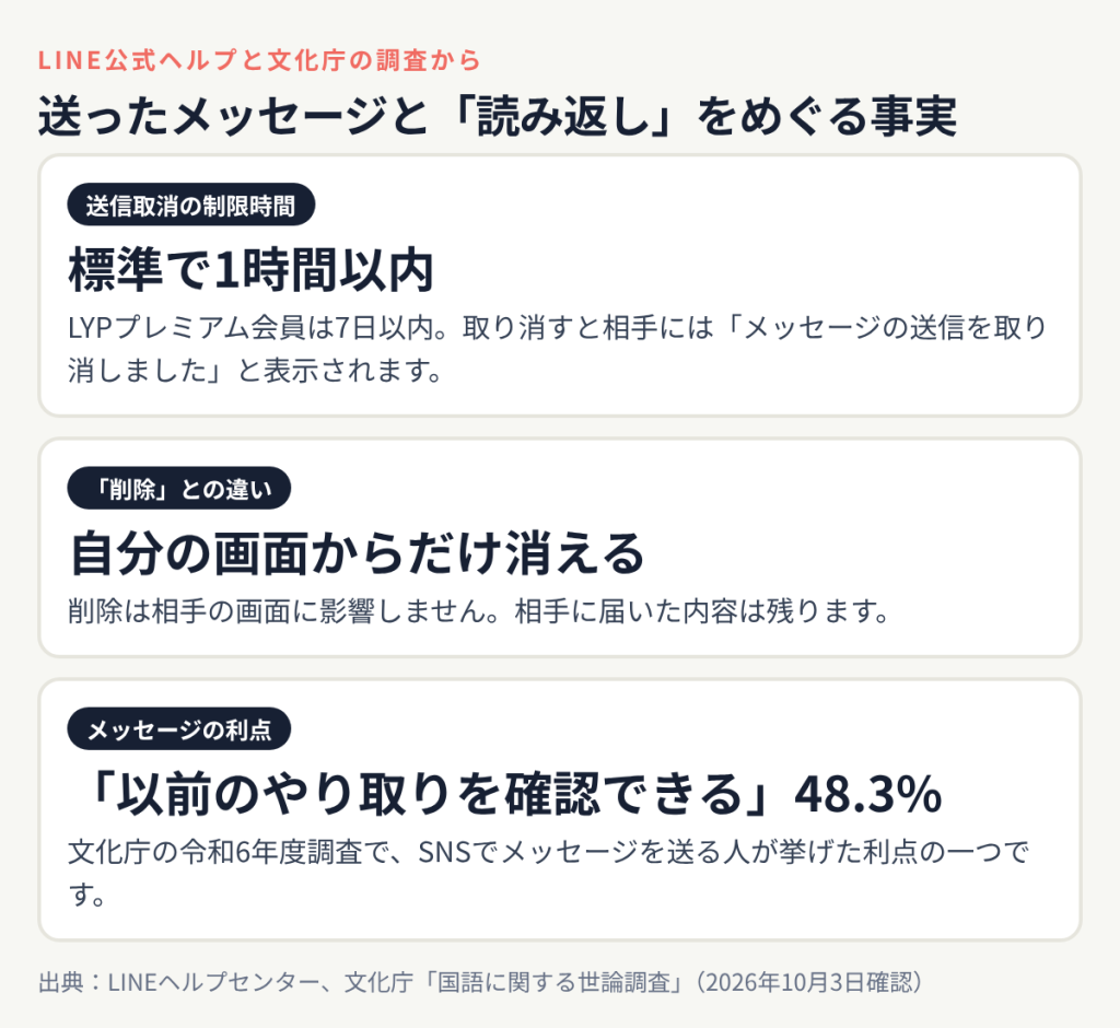 LINEの送信取消は標準で1時間以内で相手には取り消した表示が出る、削除は自分の画面からだけ消える、文化庁調査でメッセージの利点として以前のやり取りを確認できるが48.3%