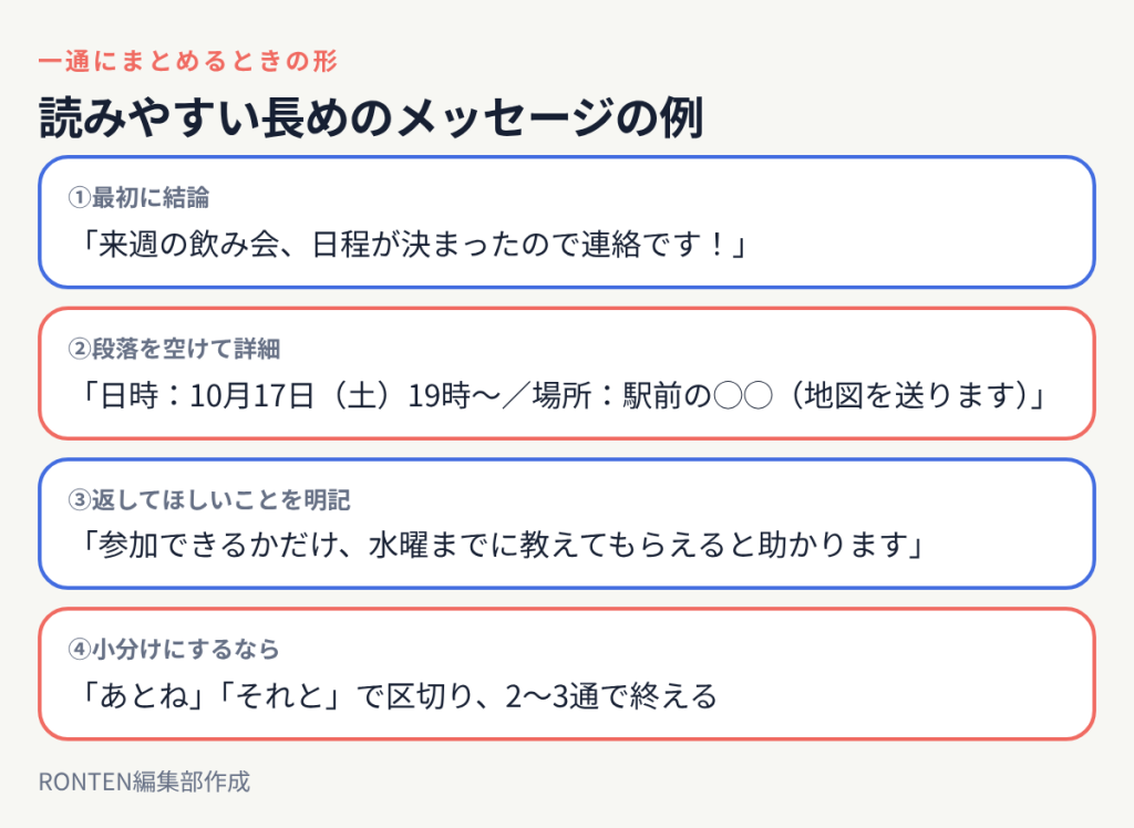 最初に結論、段落を空けて詳細、返してほしいことを明記、小分けにするなら2〜3通で終える、というメッセージの例